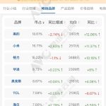 你买小米是因为性价比吗！7月中国线上空调：小米已超格力排第二 均价还有差距