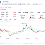 迅雷9年前投资影石赚大了：如今浮盈超70亿元