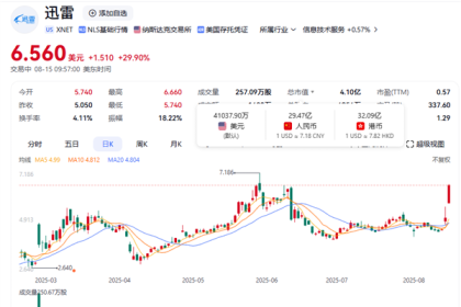 迅雷9年前投资影石赚大了：如今浮盈超70亿元