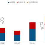 小米入局 中国智能眼镜销量暴增148% 可拍摄眼镜火了