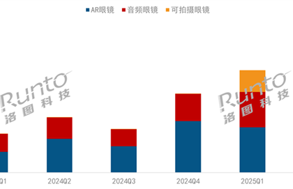 小米入局 中国智能眼镜销量暴增148% 可拍摄眼镜火了
