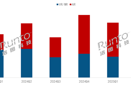 中国XR设备冰火两重天：VR销量大跌25% AR销量暴增77%