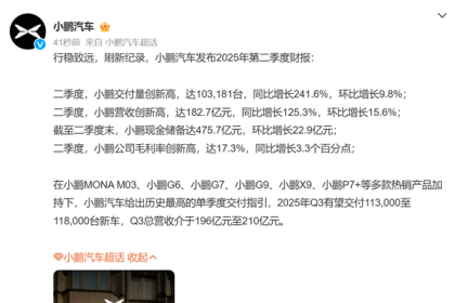 销量同比暴涨超200%！小鹏汽车二季度营收、交付量、毛利率全创历史新高