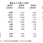 小鹏Q2财报飞起：营收暴涨125% 毛利率反超特斯拉