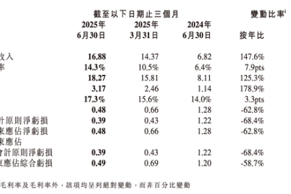 小鹏Q2财报飞起：营收暴涨125% 毛利率反超特斯拉