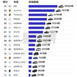 大佬爱买什么车 国内百万级豪车销量榜：路虎、保时捷包揽前三