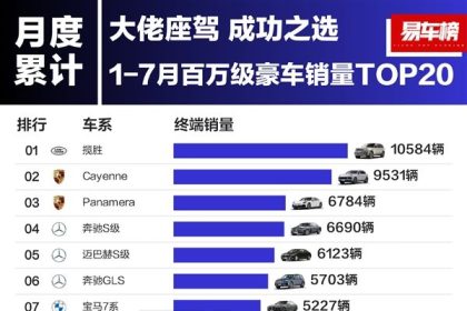 大佬爱买什么车 国内百万级豪车销量榜：路虎、保时捷包揽前三