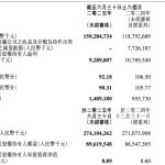 价格战打了半年 吉利如何做到核心利润暴增102%