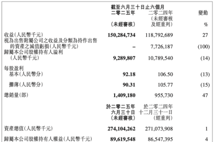 价格战打了半年 吉利如何做到核心利润暴增102%