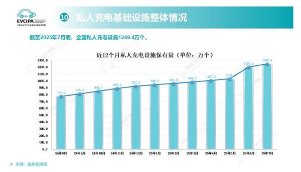 还充电焦虑吗 我国充电桩数量火速突破1600万个