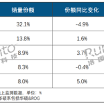 中国笔记本电脑上半年线上销量出炉：联想第一 苹果挤进前五