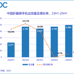 上半年中国折叠屏出货量498万台：华为破纪录独占75%！成首个破千万国产厂商