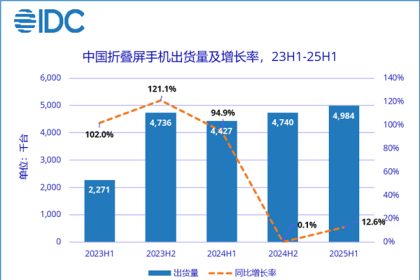 上半年中国折叠屏出货量498万台：华为破纪录独占75%！成首个破千万国产厂商