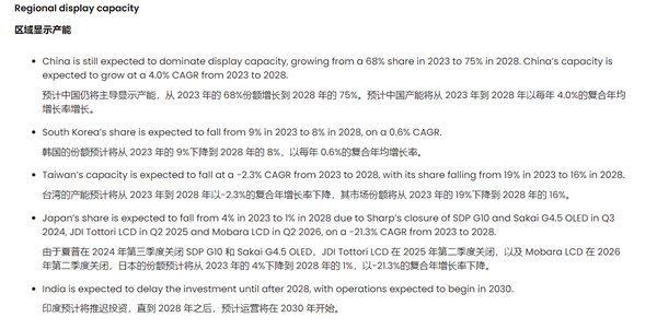 绝对主导地位！2028年中国将占全球75%显示器产能
