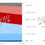笔记本电脑大涨价！均价已达6731元 8000元+销量翻倍