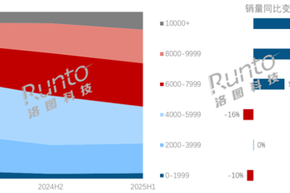 笔记本电脑大涨价！均价已达6731元 8000元+销量翻倍