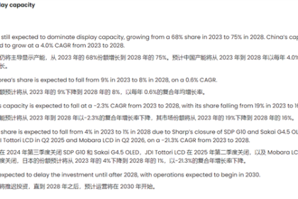绝对主导地位！2028年中国将占全球75%显示器产能