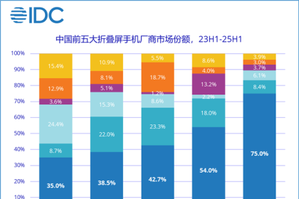 全球首款三折叠！华为Mate XT上半年出货量逼近50万：第二代下月发