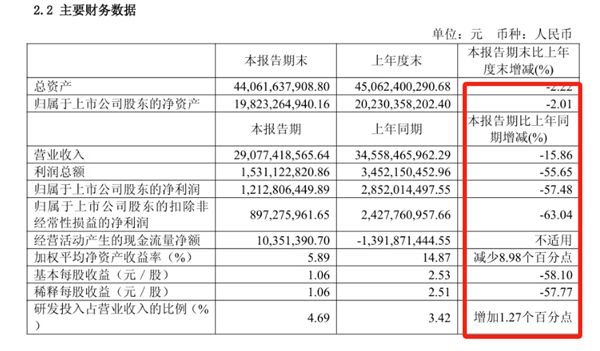 非洲之王受冲击！传音2025上半年营收290亿元：净利润下降57.48%