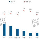 中国电竞显示器线上销量TOP 10：AOC大涨94%夺销量冠军 小米第6