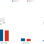智能门锁线上均价跌破900元：千元以下占七成销量
