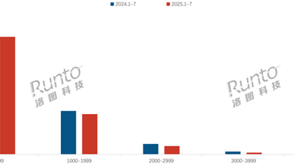 智能门锁线上均价跌破900元：千元以下占七成销量