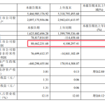 上车鸿蒙智行 极米科技：上半年净利润暴增超20倍