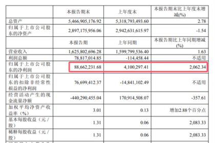 上车鸿蒙智行 极米科技：上半年净利润暴增超20倍