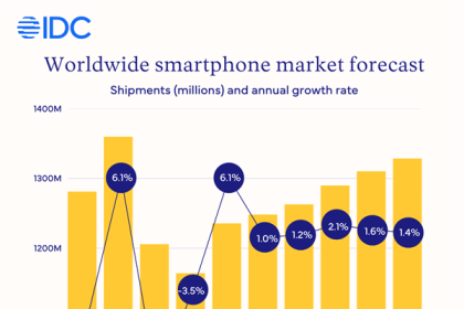 2025年全球智能手机出货量将同比增长1% IDC：苹果功不可没