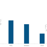 再创历史新高！中国大陆液晶电视面板全球出货量占比3/4