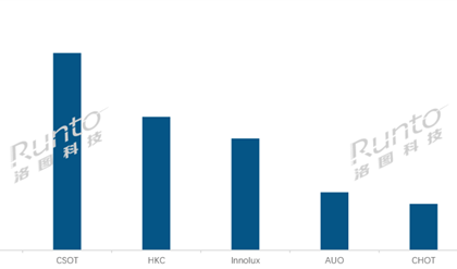 再创历史新高！中国大陆液晶电视面板全球出货量占比3/4