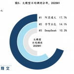 权威报告：中国企业调用大模型日均超10万亿Tokens 阿里通义份额第一