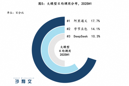 权威报告：中国企业调用大模型日均超10万亿Tokens 阿里通义份额第一