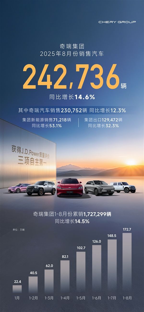 奇瑞8月销量242736辆：出口超13万台 创史上最高纪录