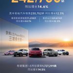 奇瑞8月销量242736辆：出口超13万台 创史上最高纪录