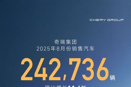 奇瑞8月销量242736辆：出口超13万台 创史上最高纪录