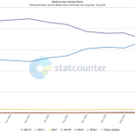 Windows系统最新数据：Win11占半数、Win10份额不减反增！
