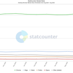 Chrome压倒性优势还在扩大！份额已超70%：第二的Edge仅有12%