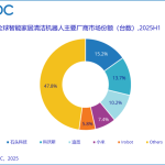 全球智能家居清洁机器人TOP5出炉：石头第一、小米第四