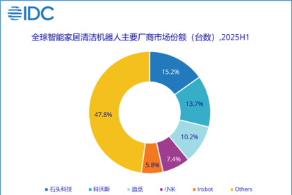 全球智能家居清洁机器人TOP5出炉：石头第一、小米第四
