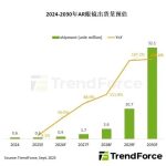 AR眼镜爆发前夜：2030年出货量将达3210万台 比今年暴增50倍
