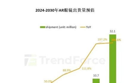 AR眼镜爆发前夜：2030年出货量将达3210万台 比今年暴增50倍