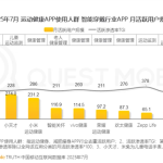 运动健康APP最新月活TOP20出炉：华为第一 是小米3倍