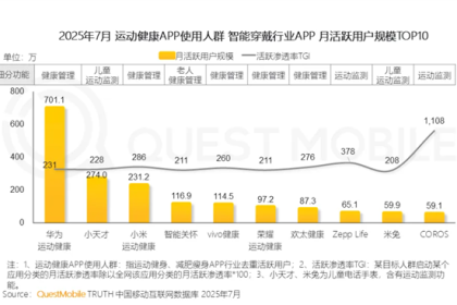 运动健康APP最新月活TOP20出炉：华为第一 是小米3倍