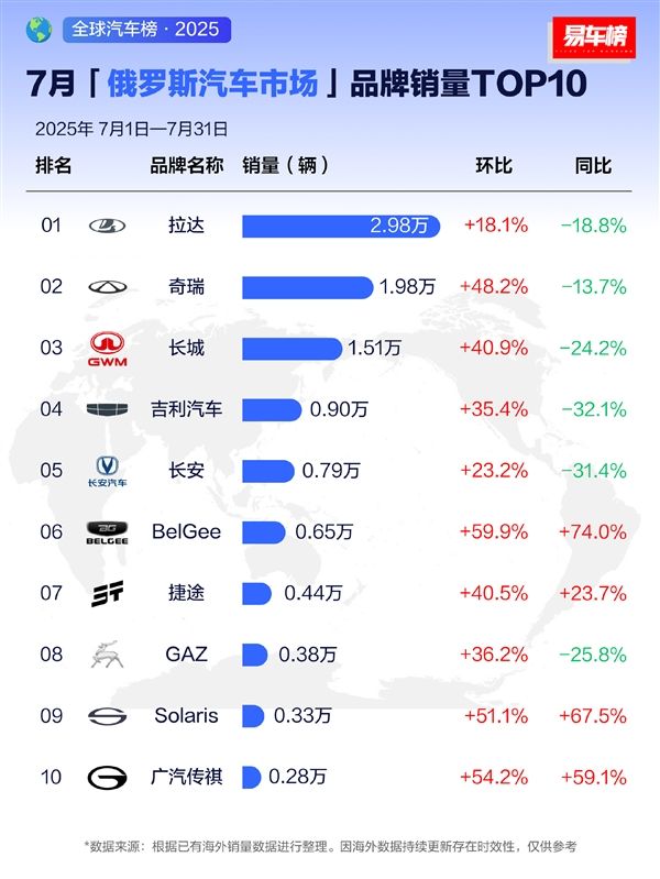 俄罗斯7月汽车品牌销量榜：中国车霸榜 前十占据七席