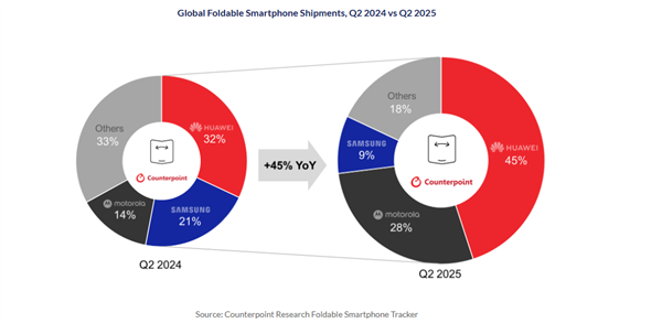 二季度折叠屏手机出货量排名：华为斩获45%份额 全球第一