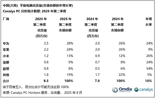 领先苹果、小米！华为稳坐国内平板第一：MatePad mini今日发布