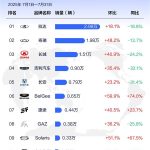 俄罗斯7月汽车品牌销量榜：中国车霸榜 前十占据七席