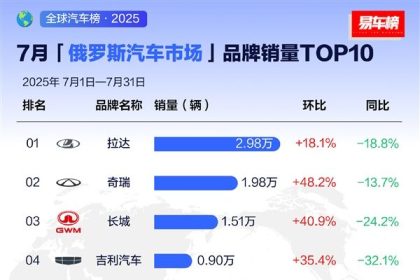 俄罗斯7月汽车品牌销量榜：中国车霸榜 前十占据七席