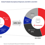 二季度折叠屏手机出货量排名：华为斩获45%份额 全球第一
